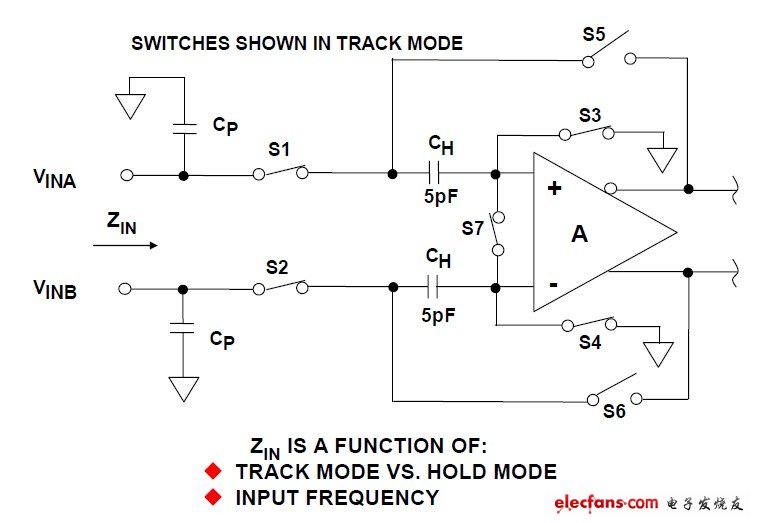 圖1:典型非緩沖開關(guān)電容CMOS采樣保持的簡易輸入電路。