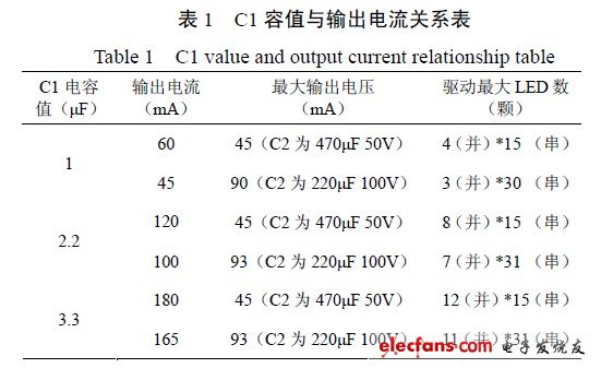 C1 容值與輸出電流關(guān)系表