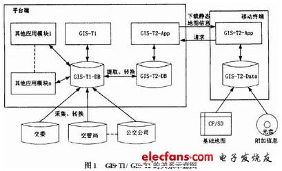 GIS-T1 與GIS-T2 的關(guān)系