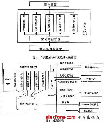 車載終端軟件系統