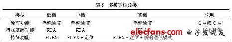 多模手機(jī)類型