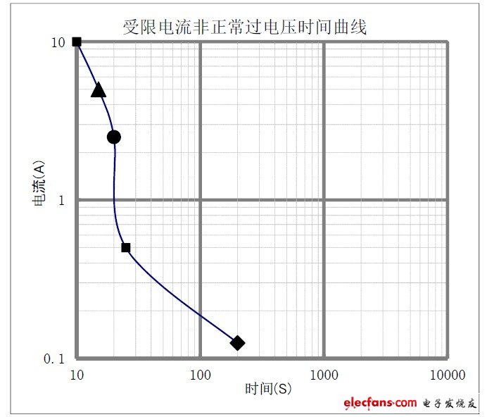 圖17:TMOV 受限電流測試曲線