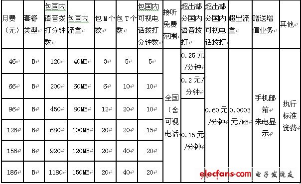 中國(guó)聯(lián)通3G基本套餐B