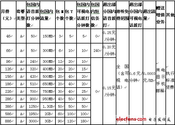 中國(guó)聯(lián)通3G基本套餐A