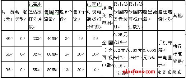 中國(guó)聯(lián)通3G基本套餐C