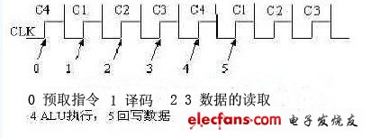 DS80C320內部時序圖