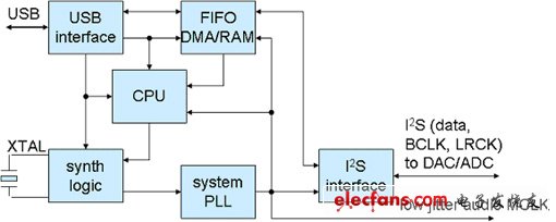 USB音頻時鐘恢復結構實例