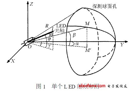 單個LED的分布圖