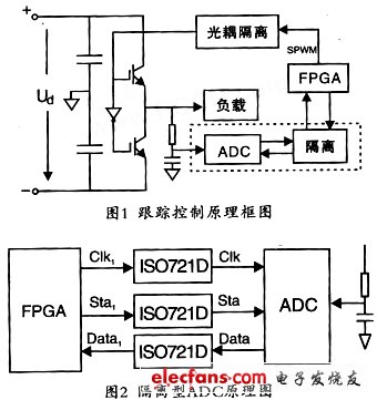 高速數字隔離型ADC實現原理