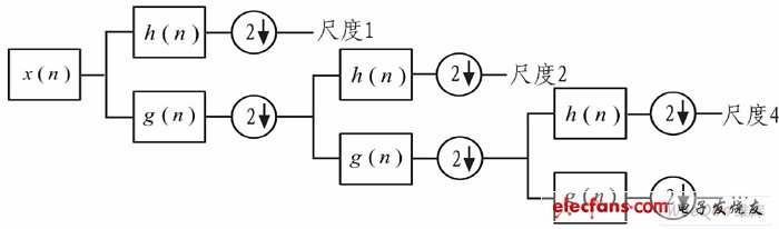 小波分析的信號多分辨分解法實現