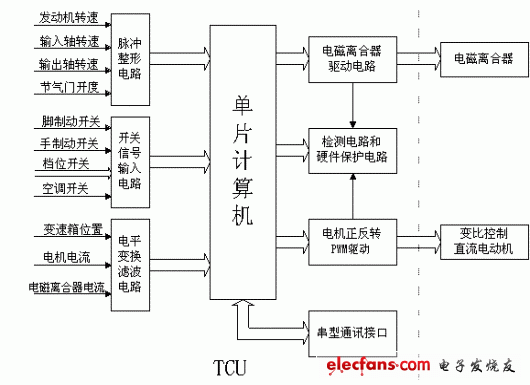 TCU的基本結(jié)構(gòu)