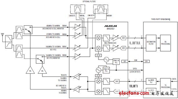MAX2553 0、1、10波段cdma2000 Femtocell收發器