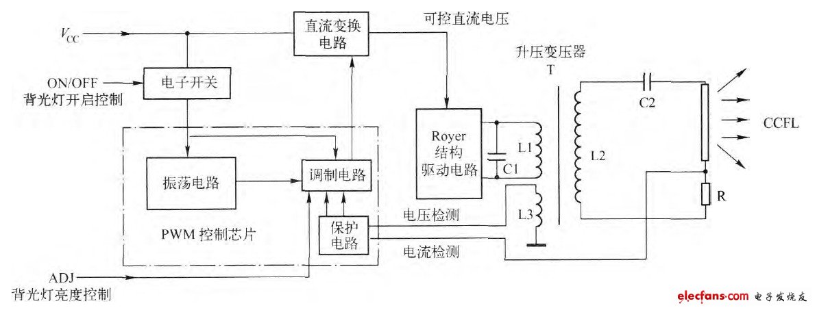 “PWM控制芯片+Royer結(jié)構(gòu)驅(qū)動電路”構(gòu)成方案的基本結(jié)構(gòu)形式