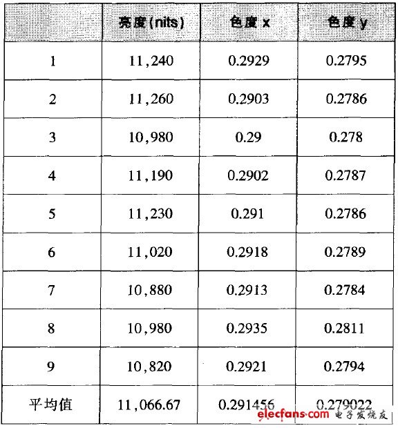 表1 背光源光學測試結果