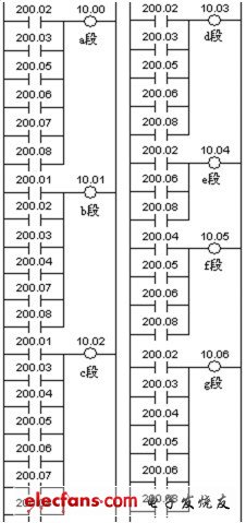 圖7 7 段數(shù)碼管驅動輸出梯形圖