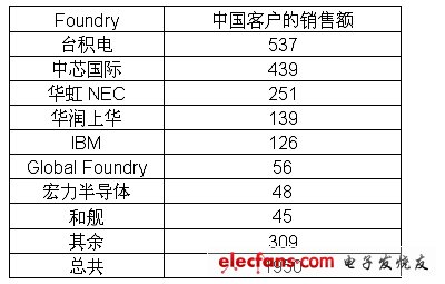 各代工廠中國客戶的銷售額排名 （單位：百萬美元）。(電子系統設計)