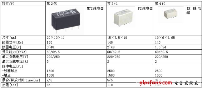 表1：第2代至第4代信號繼電器的關(guān)鍵特性。(電子系統(tǒng)設(shè)計)