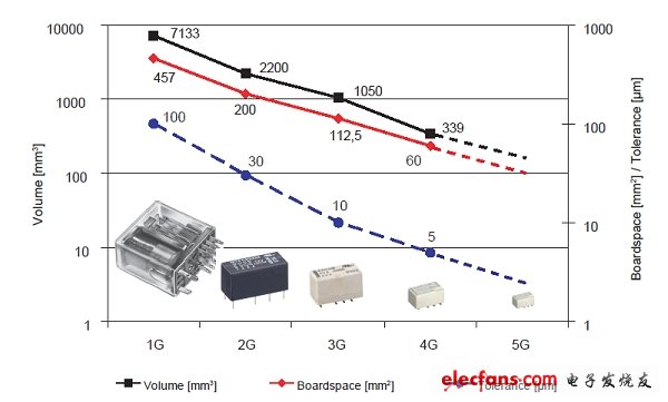 圖1：過去40年信號繼電器的小型化進程(第1代到第4代)。(電子系統(tǒng)設(shè)計)