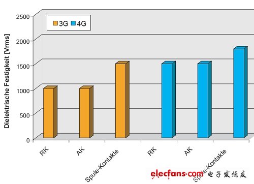 圖2：第3代和第4代信號繼電器介電強度比較。(電子系統(tǒng)設(shè)計)