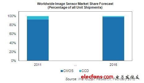 CMOS圖像傳感器市場加速擴張，CCD出局