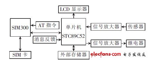 圖1 系統結構框圖