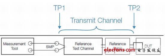 圖2. 標準化發射機一致性測試設置，包括參考測試通道和線纜。測試點2 (TP2)距被測器件(DUT)最近，測試點1 (TP1)是遠端測量點。（電子系統設計）
