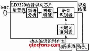 圖1 語音識別系統原理框圖