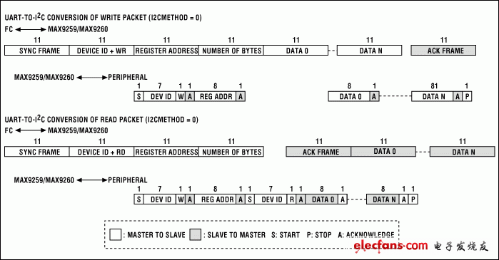 圖2. 帶有寄存器地址(I2CMETHOD = 0)時，UART和I?C之間的格式轉(zhuǎn)換