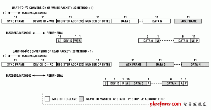 圖1. 命令模式(I2CMETHOD = 1)下UART和I?C之間的格式轉(zhuǎn)換