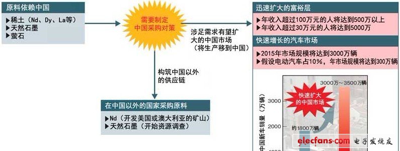 必須采取對策擺脫對中國的依賴