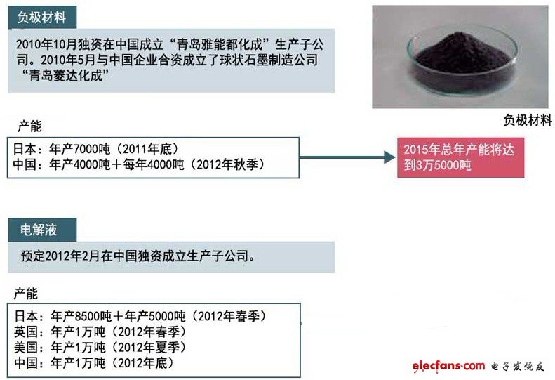 在中國生產負極材料與電解液