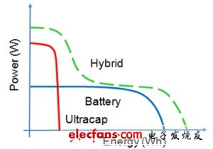 “電池問題”不是問題，“混合式超級(jí)電容器”如何工作？