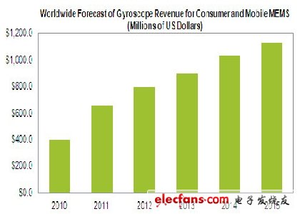 elecfans觀察：MEMS陀螺儀成盈利王，勁壓加速度計