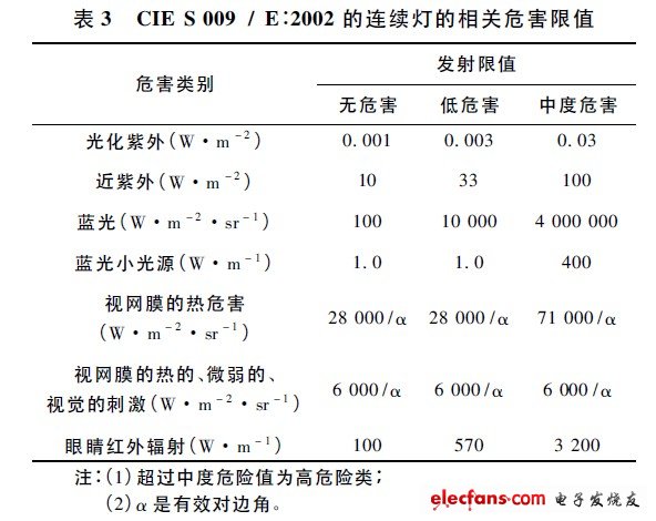 CIE S 009 / E: 2002 的連續燈的相關危害限值