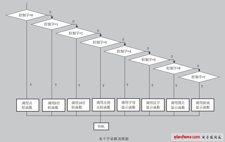 圖6 各個函數流程圖