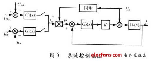 系統的控制過程