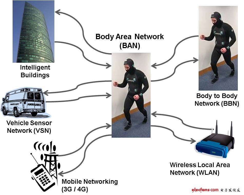 無線人體局域網標準“BAN（IEEE 802.15.6）”正式批準