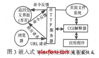 嵌入式Web交互操作流程圖