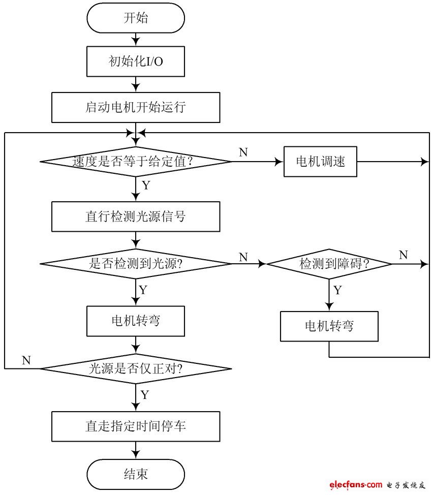 圖3　智能泊車系統總體流程圖