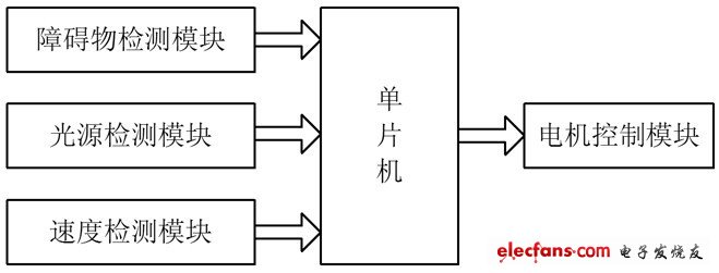 圖1 智能泊車系統(tǒng)基本框圖