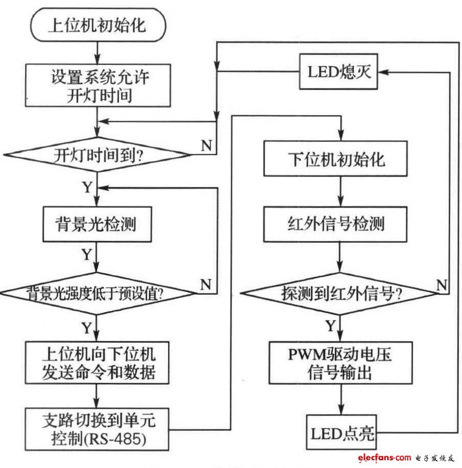 圖4 系統流程圖