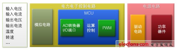 圖1：面向普通電力電子技術的功能模塊結構。即使用途不同，結構也能通用