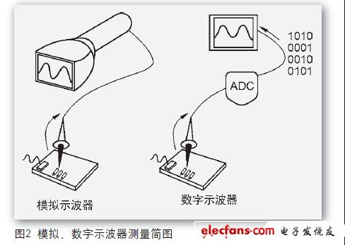 自制示波器，做模擬示波器還是數字示波器？當然要做就做數字的