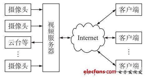 圖1視頻監控系統總體結構