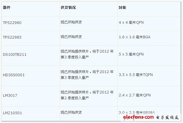 以下TI Thunderbolt 器件均可通過TI 及其授權(quán)分銷商進(jìn)行訂購