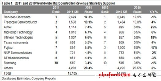 全球微控制器主要廠商最新觀察：瑞薩電子繼續(xù)主導(dǎo)