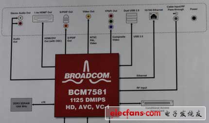  博通采用40nm工藝的入門級高清有線電視機頂盒SoC平臺BCM7581參考設計