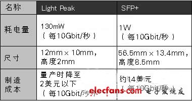 Light Peak和SFP+光收發(fā)模塊的比較