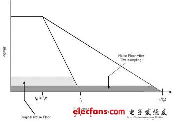 過采樣縮小了所關注頻帶中的噪聲層