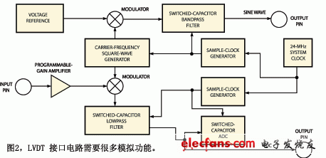 圖2是PSoC微控制器的內(nèi)部電路框圖